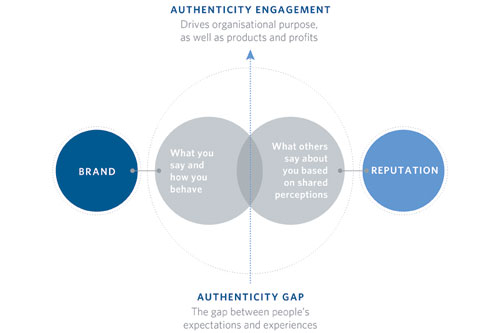 FleishmanHillard Authenticity Gap — the difference between what you say about yourself and what others say about you